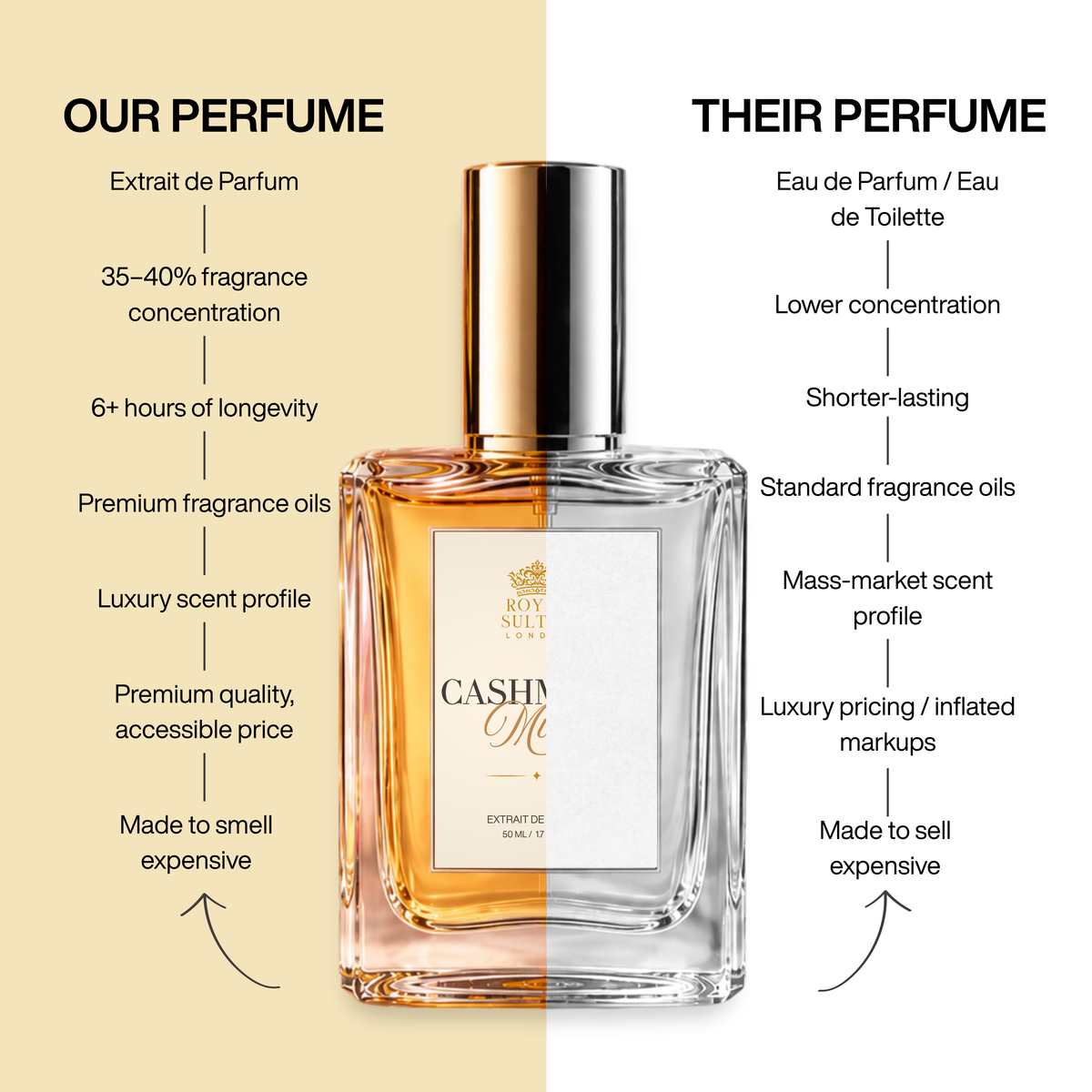 Cashmere Musk – Extrait de Parfum